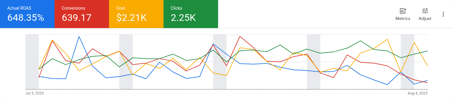 Google Ads performance summary, July to August 2025: 639 conversions, $2.21K cost, 2.25K clicks